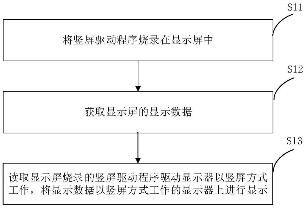 显示屏显示方法、装置、控制器及显示屏