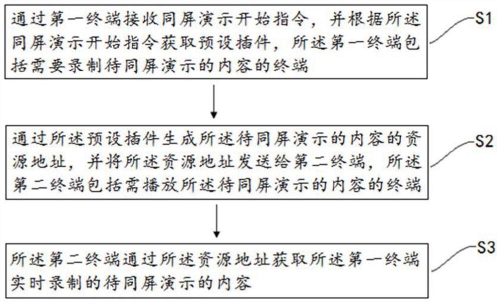 一种同屏演示的实现方法、装置、计算机设备及存储介质