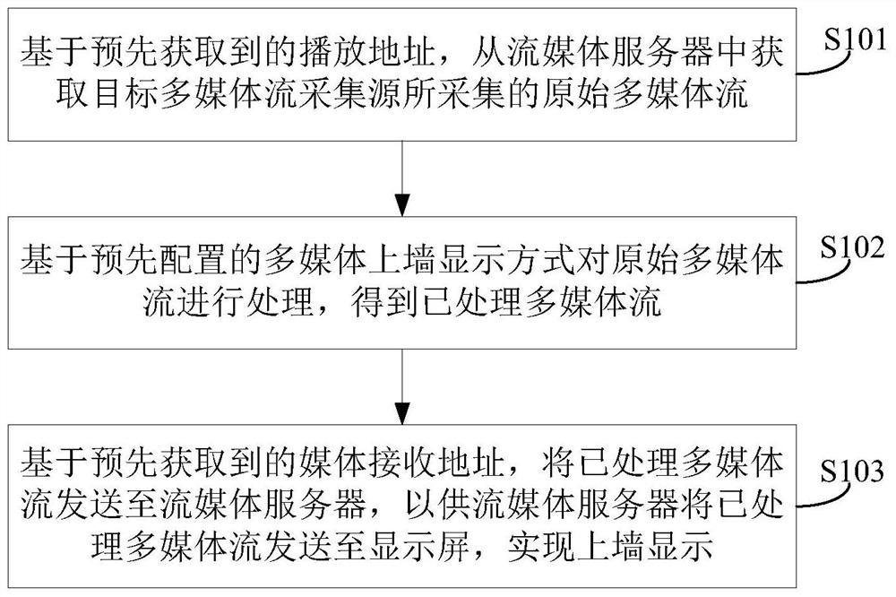 多媒体上墙方法、客户端及监控平台