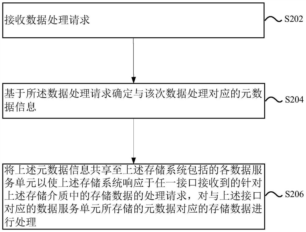 一种数据处理方法、装置以及存储系统