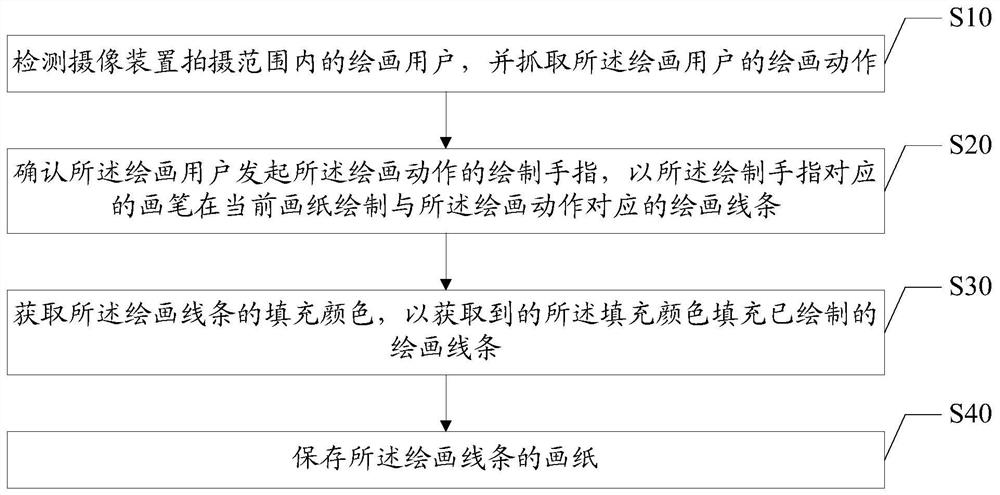 显示屏手势绘画方法、装置及计算机可读存储介质