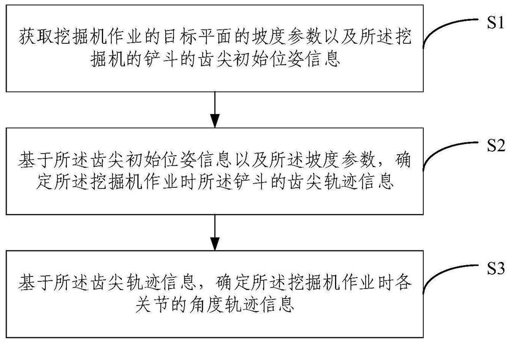 挖掘机作业轨迹规划方法及装置