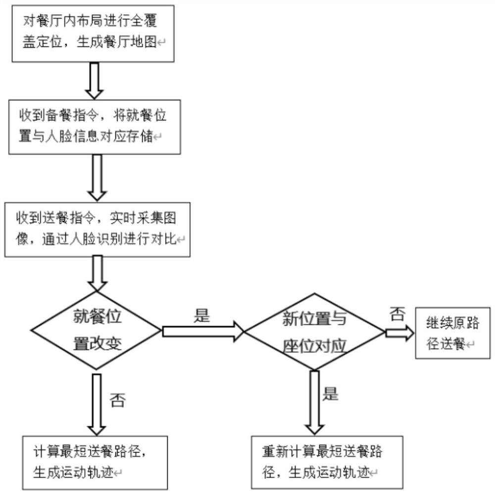 一种送餐机器人运动轨迹智能控制方法