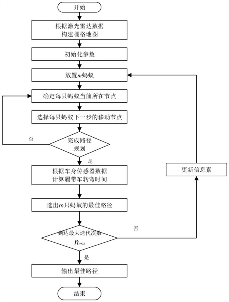 一种基于改进蚁群算法和A*算法的履带车路径规划方法