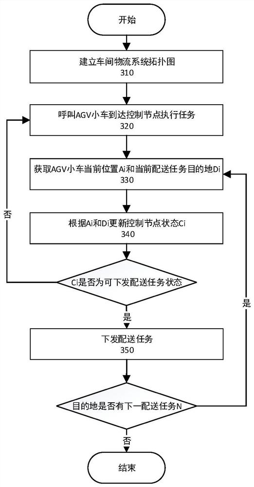 一种车间物流系统的AGV灵活调度方法及其车间物流系统