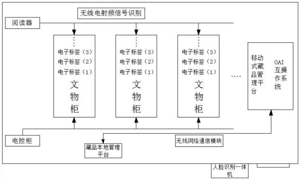 一种智慧文博藏品综合管理系统