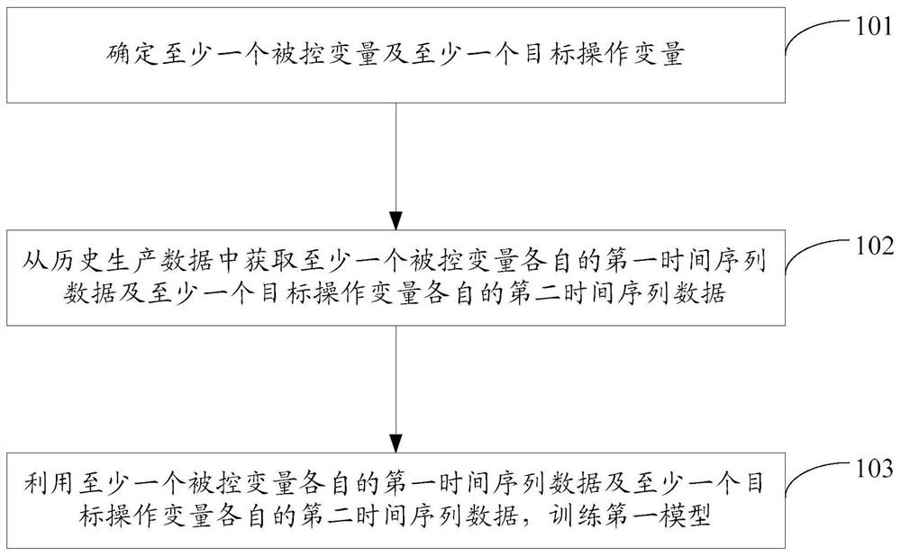 数据处理方法、自动控制方法及装置