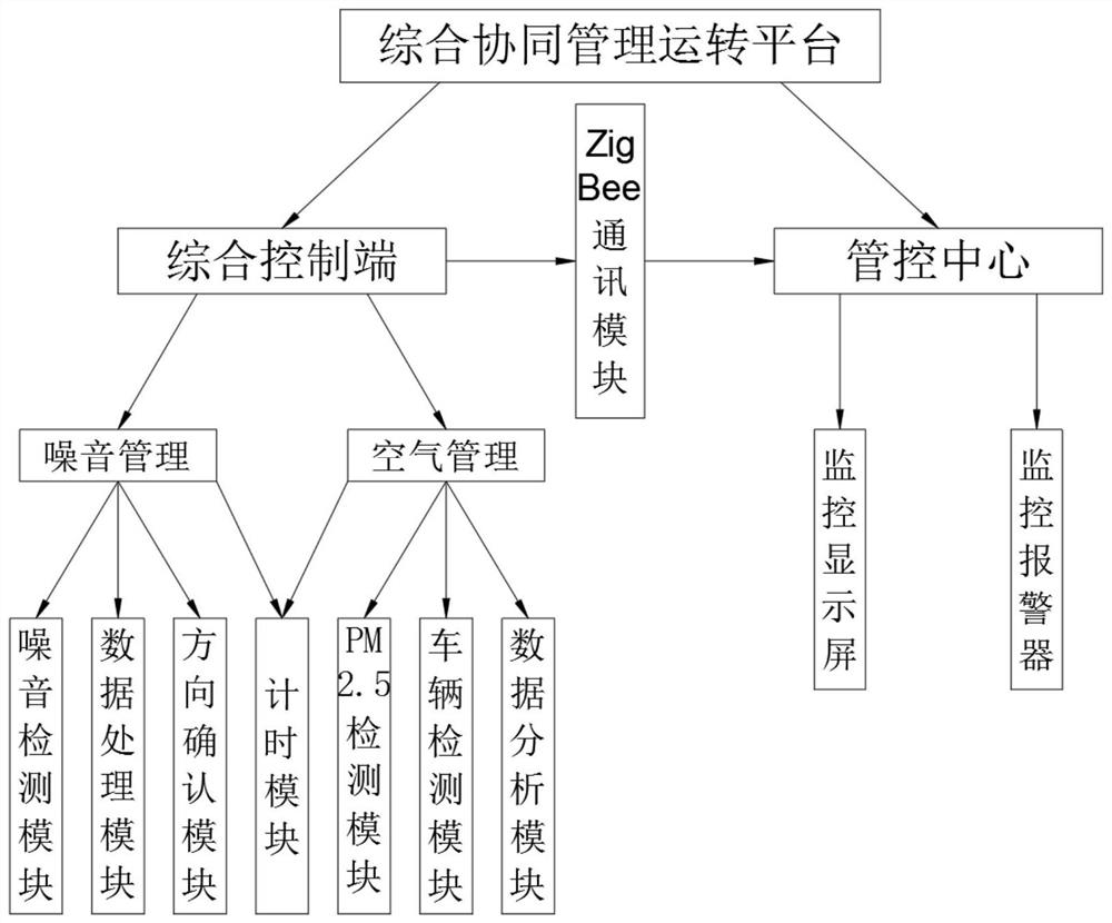 城市环境大数据综合协同管理运转平台