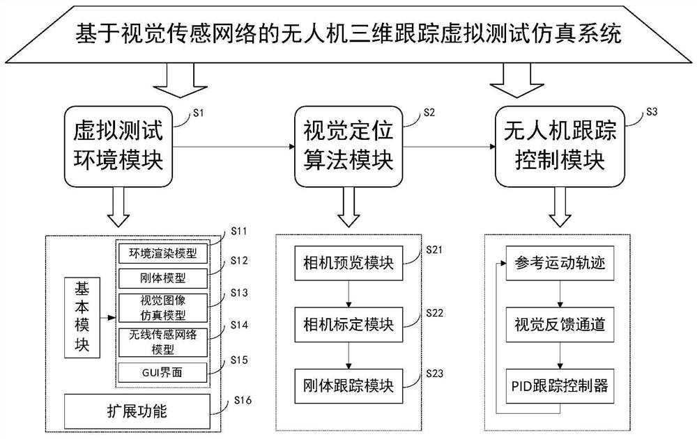 基于视觉传感网络的无人机三维跟踪虚拟测试仿真系统