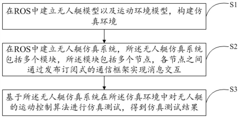 一种基于ROS的无人艇运动控制仿真方法及装置