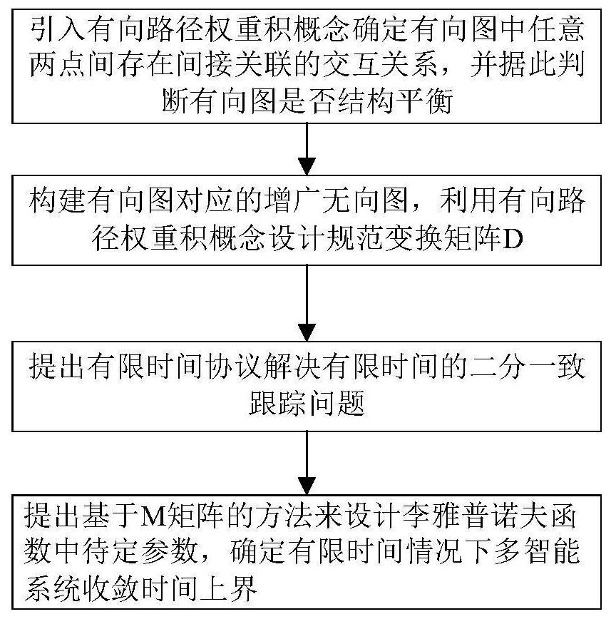 基于有限时间的多智能体系统二分一致跟踪方法