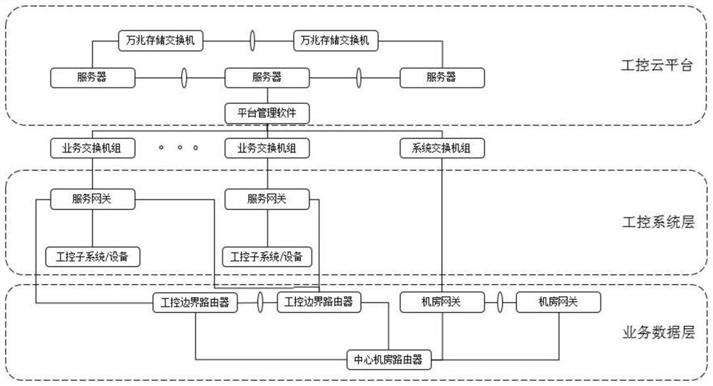 一种提高多业务工控系统运行可靠性的方法