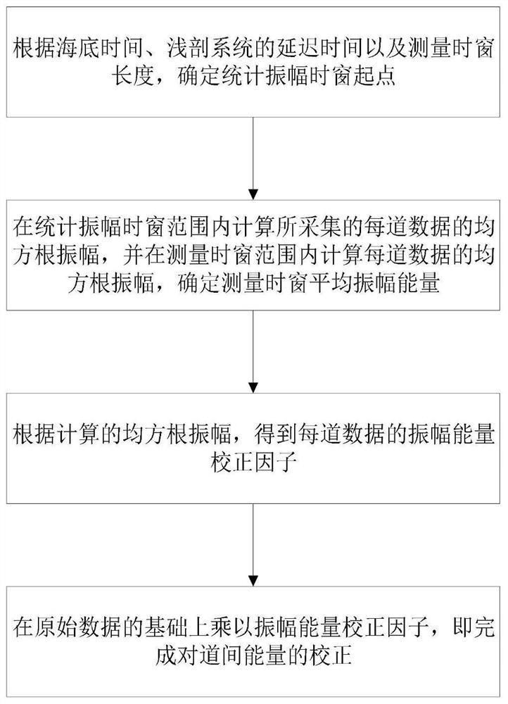 一种参量阵型浅剖智能能量补偿方法