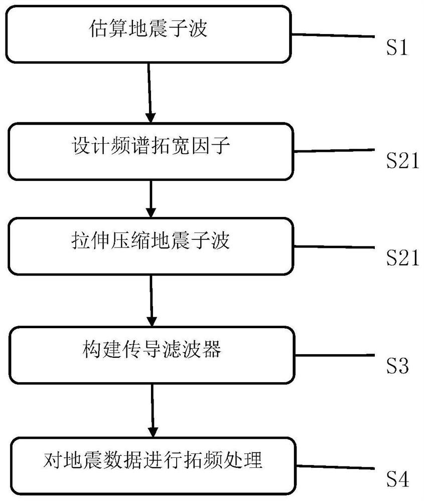 基于全频带延拓保真的地震数据高分辨率处理方法