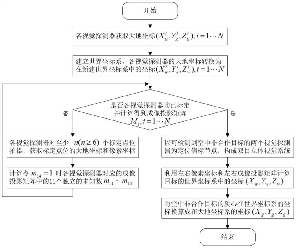 空中非合作目标分布式视觉定位方法