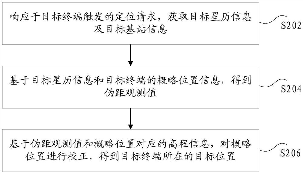 目标终端定位方法、装置和存储介质及电子设备