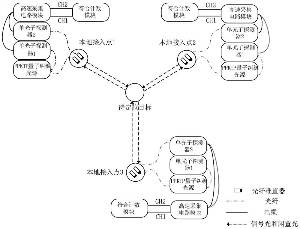 一种基于量子纠缠光关联特性的分布式距离相关定位方法