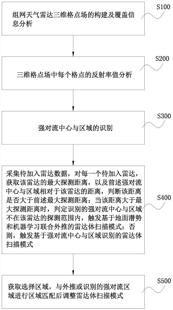 组网天气雷达适用AOI的自适应观测方法及系统