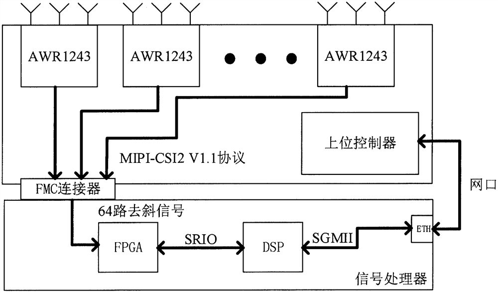 一种基于FPGA的车辆检测雷达信号处理器