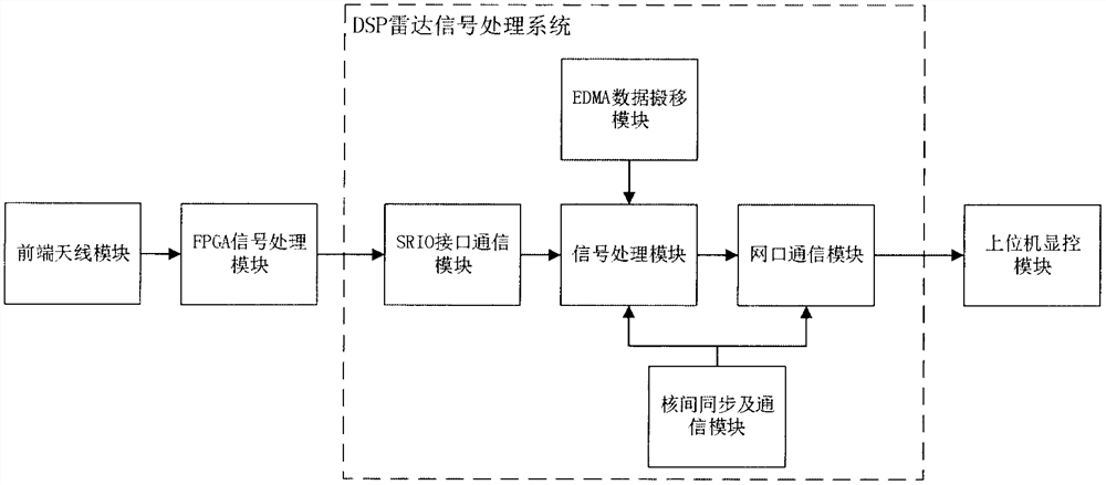 一种基于多核DSP的车辆检测雷达的信号处理器