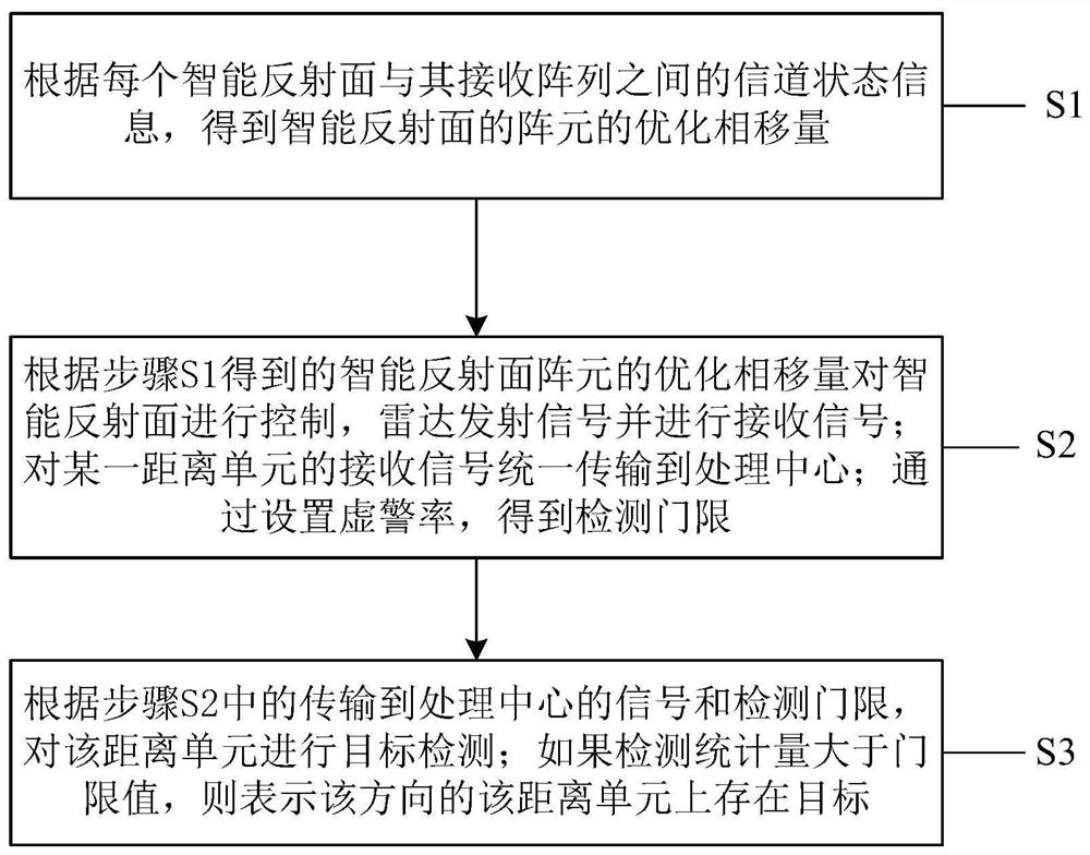 智能反射面辅助的分布式MIMO雷达目标检测方法与电子设备