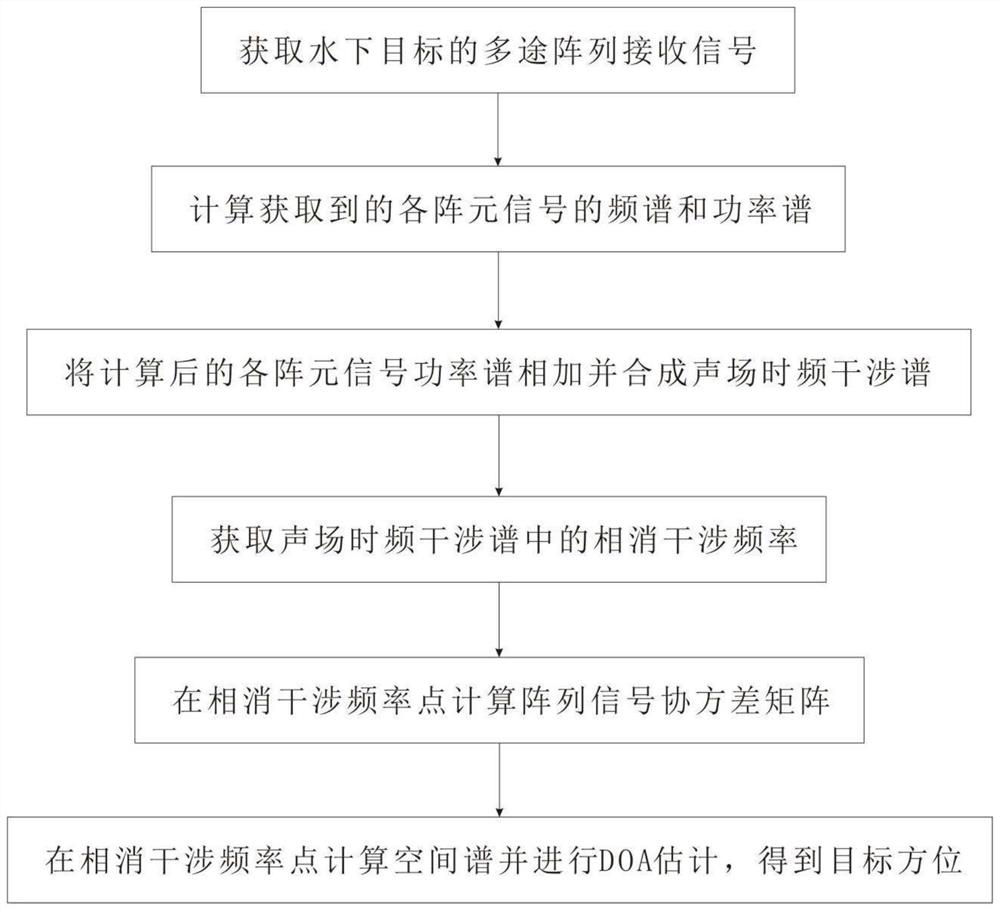 一种多途信道下的DOA估计方法