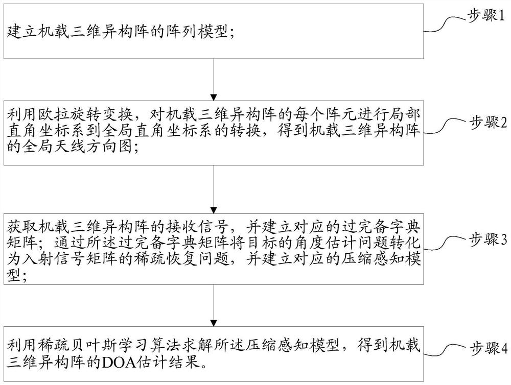 基于稀疏贝叶斯学习的机载三维异构阵DOA估计方法