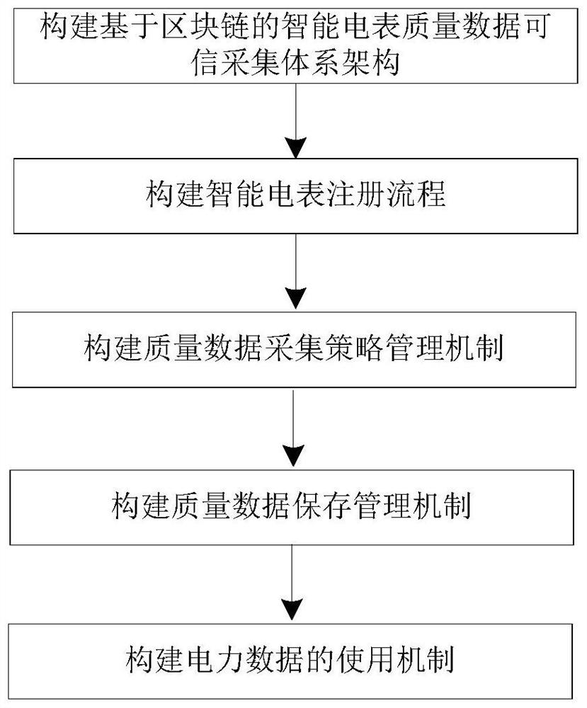 一种基于区块链的智能电表质量数据可信采集机制