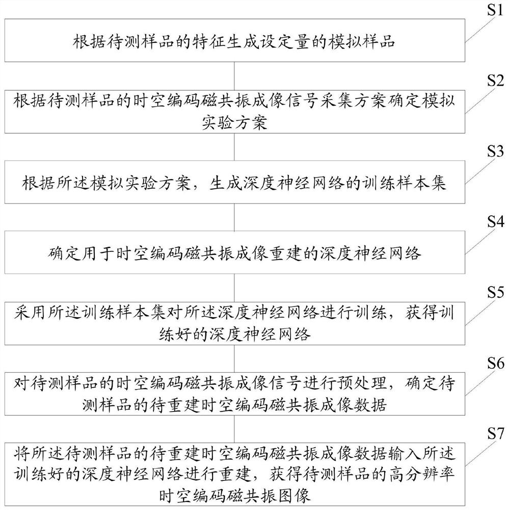 一种时空编码磁共振成像超分辨率重建方法及系统