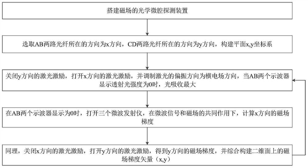 一种基于光学微腔中磁光效应的磁场梯度探测方法