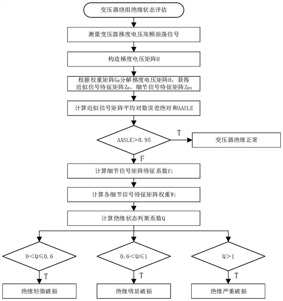 一种基于梯度电压高频振荡的变压器绕组绝缘评估方法