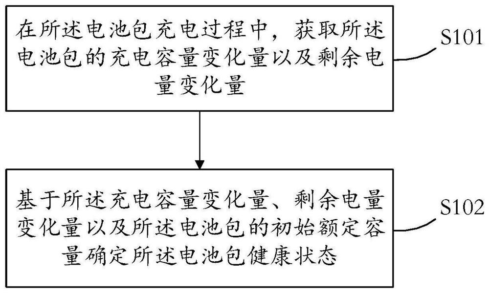 一种确定电池包健康状态的方法和装置