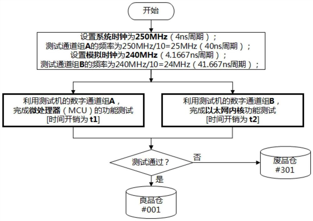 一种应用于自动测试机SOC芯片并行测试切换方法