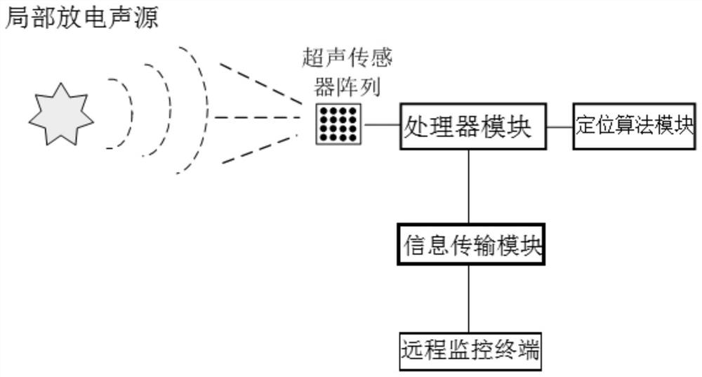 基于超声传感器阵列的开关柜局部放电检测装置及方法