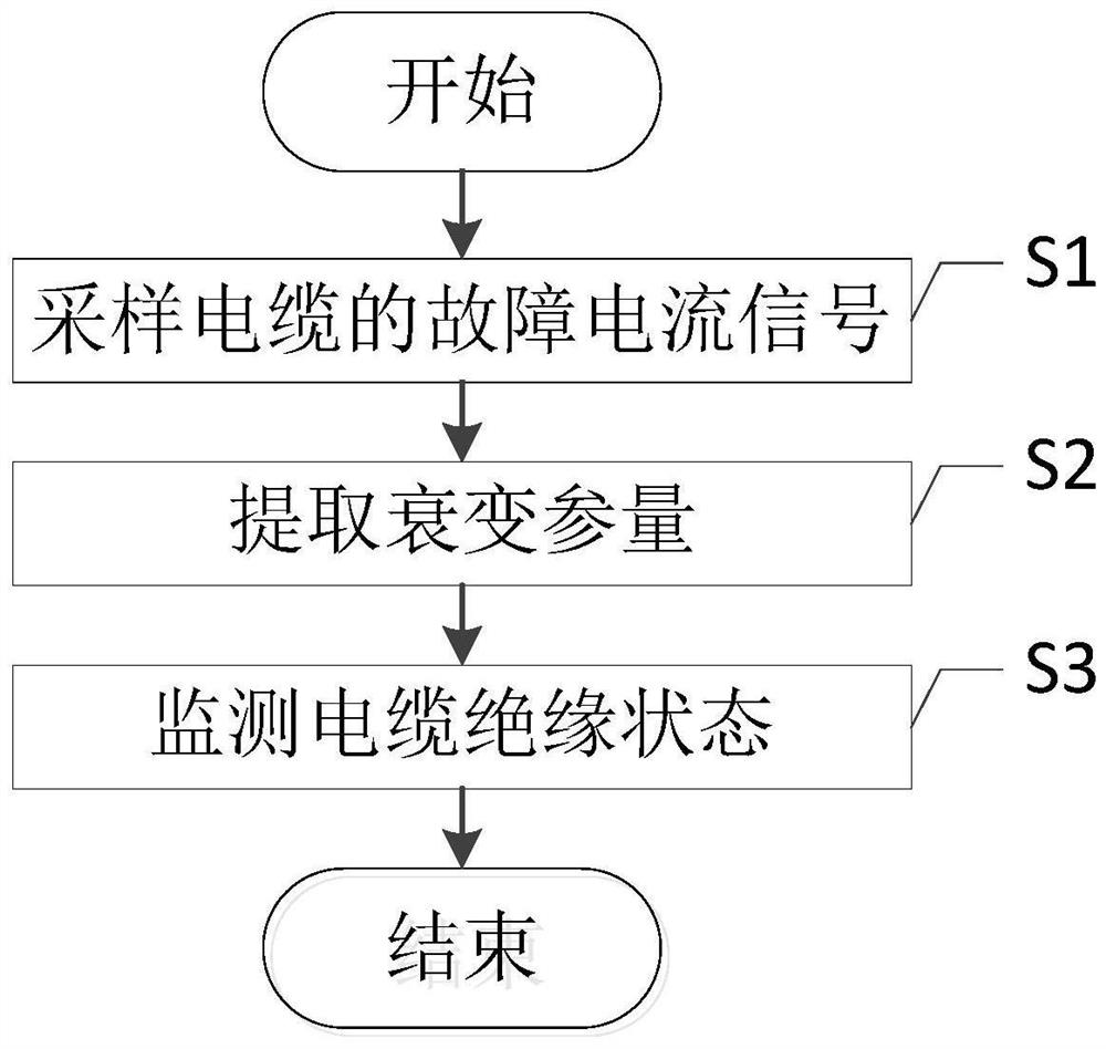 一种基于碳化通道演化过程的电缆绝缘状态监测方法