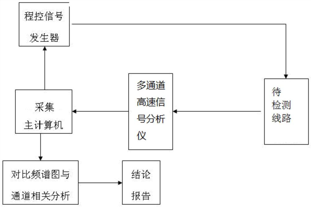 一种基于频谱分析的测量线路可靠性检测方法