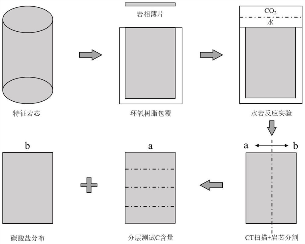 一种评估地质封存CO2矿化演化规律及封存量的方法