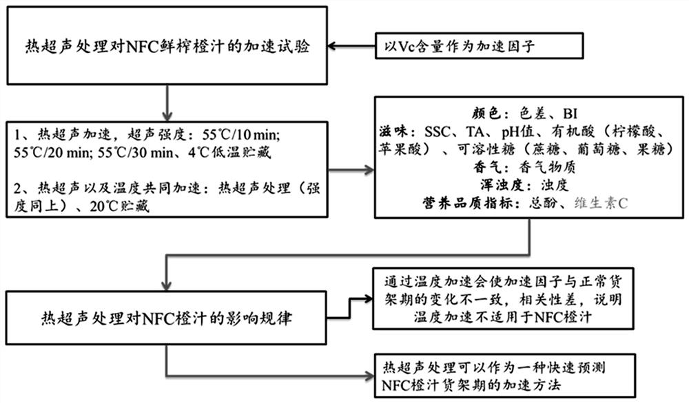 一种快速预测NFC橙汁货架期的方法