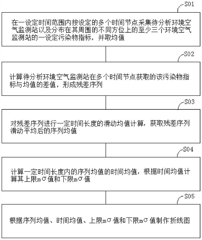 一种提取环境空气污染特征方法、系统、终端及存储介质