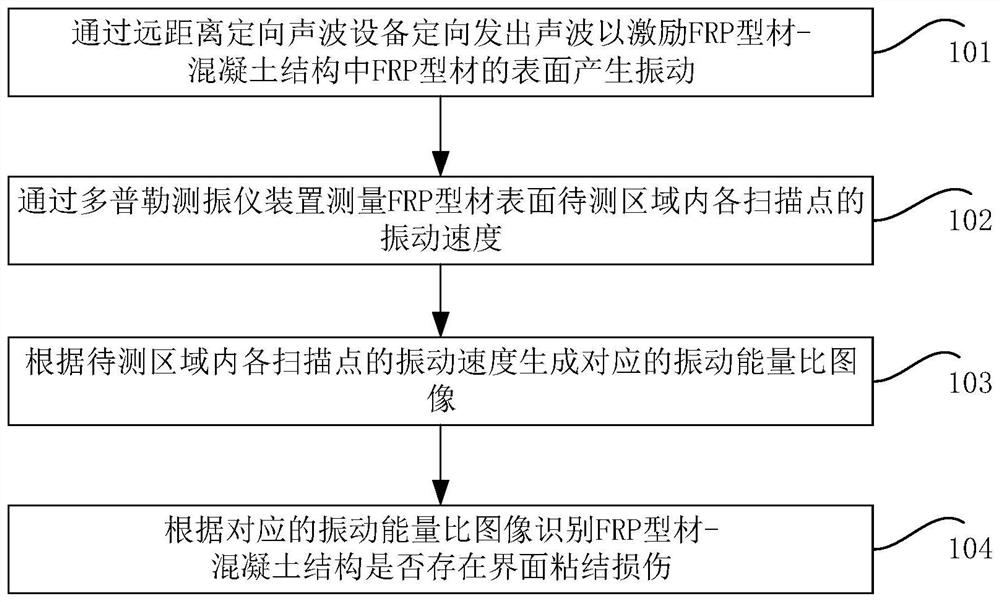 FRP型材-混凝土结构界面的检测方法以及检测系统