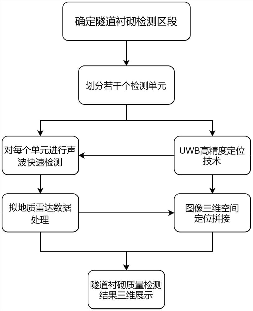 一种隧道衬砌质量声波快速无损检测方法