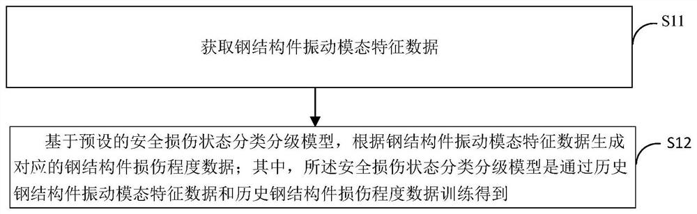 一种钢结构件安全损伤状态的预测方法及系统