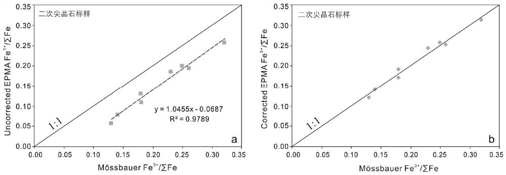 一种电子探针二次标样校正法测定尖晶石Fe3+/∑Fe的方法