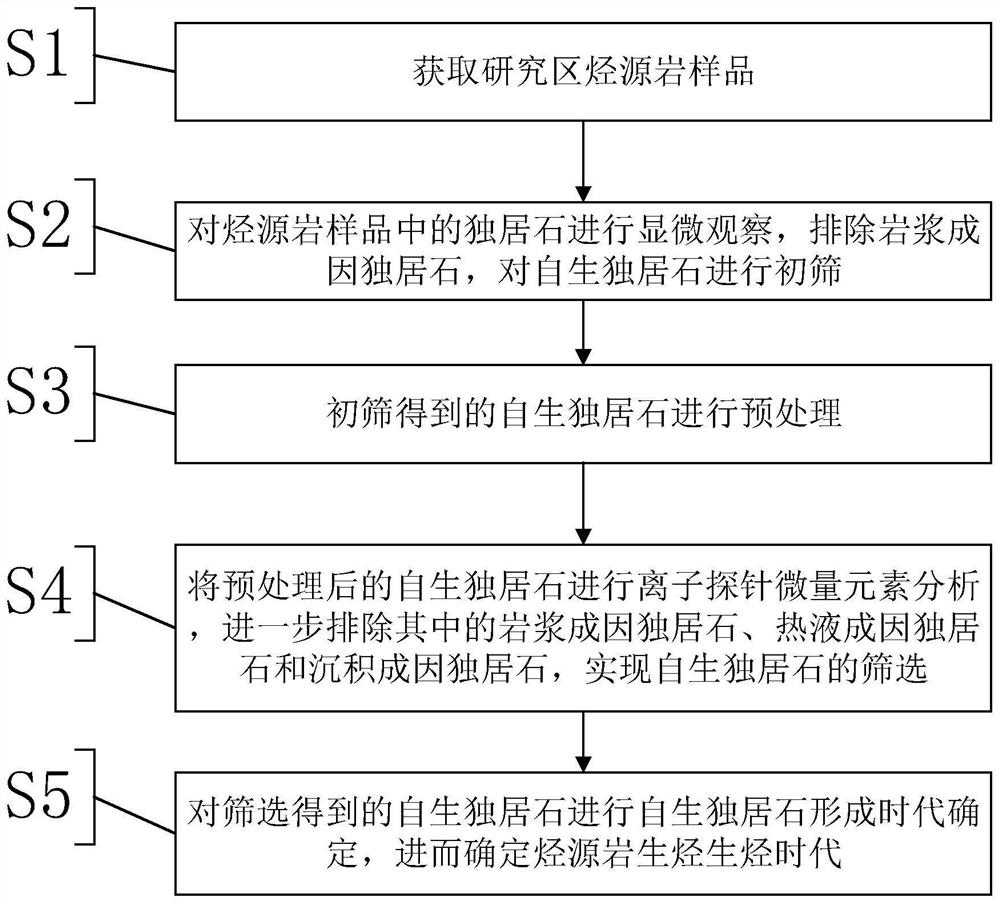 一种确定烃源岩生烃时代的方法