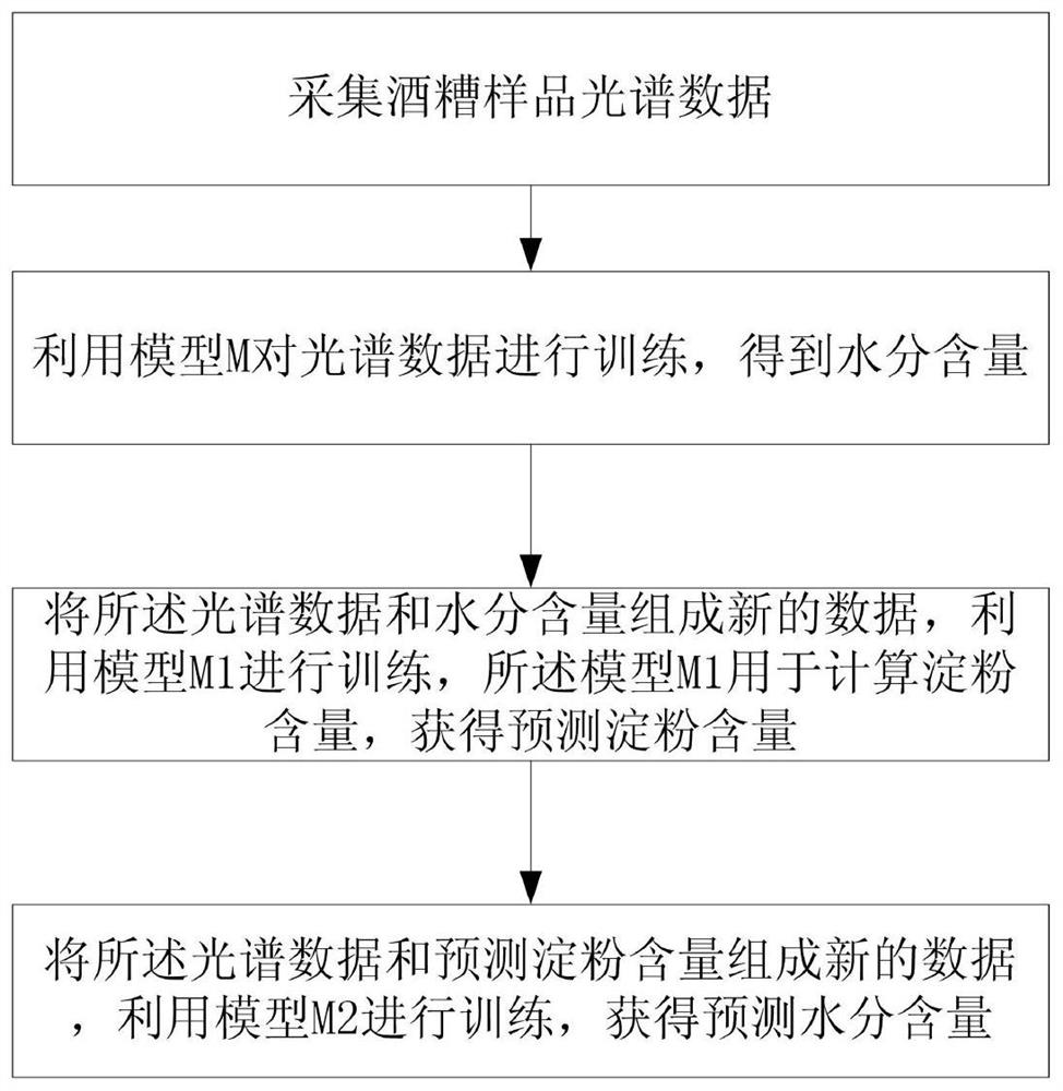 预测酒糟成分的方法