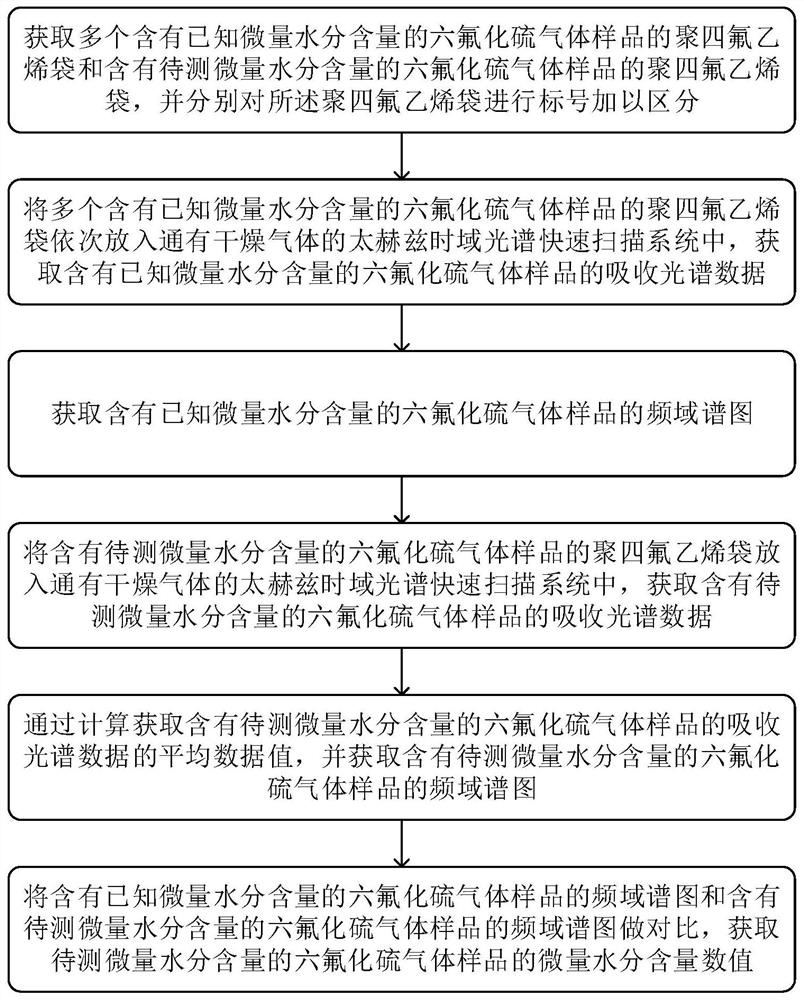 一种六氟化硫气体微量水分含量的检测方法