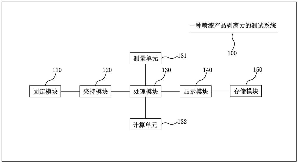 一种喷漆产品剥离力的测试系统及其方法