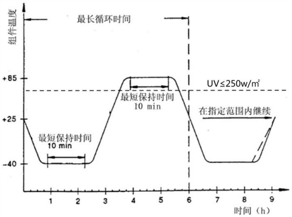 一种光伏组件及材料的紫外热循环综合试验方法