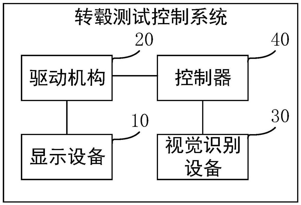 转毂测试控制系统及方法