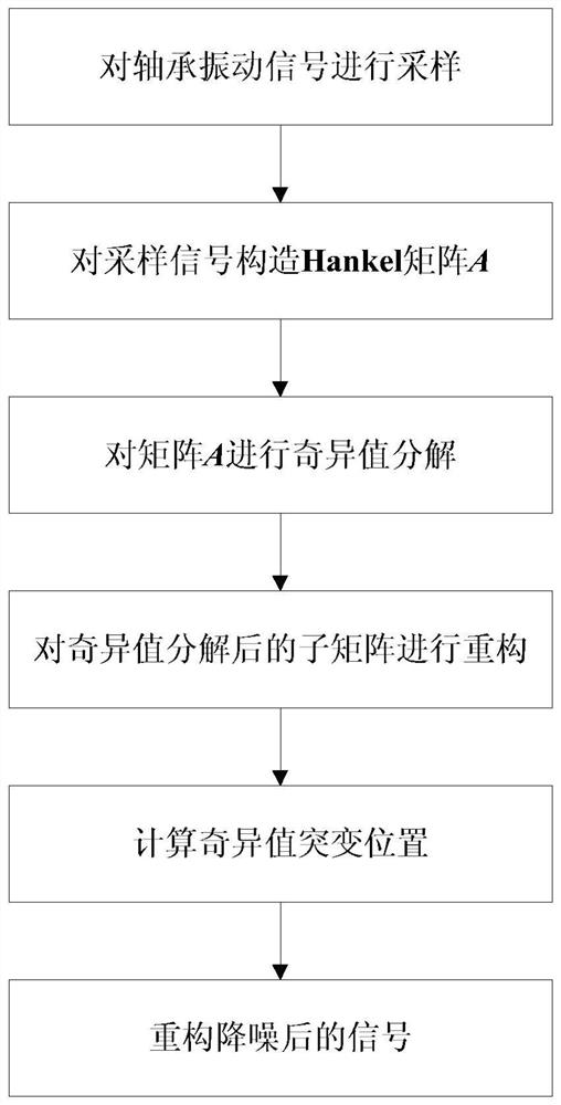 一种基于奇异值分解的轴承故障信号降噪方法